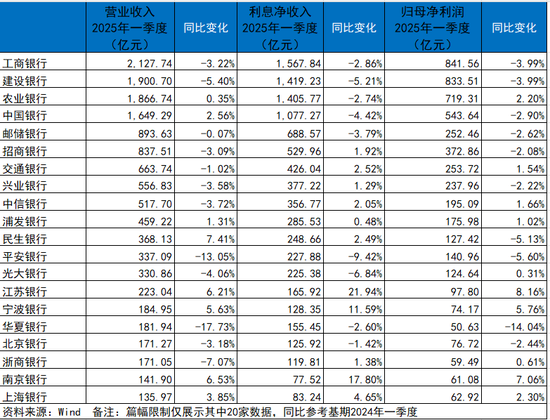 最专业的配资公司 42家A股上市银行一季度业绩“见真章”:拨备释放“以丰补歉”作用明显,不良率维持稳定