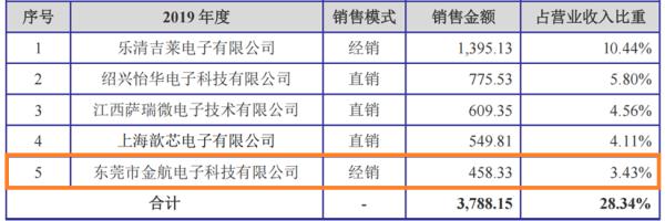股票配资服务 7天一度大涨84%!综艺股份“跨界”功率半导体,标的公司竞争优势存疑